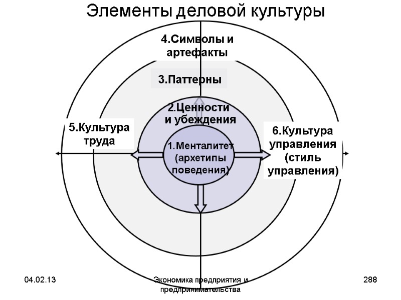 04.02.13 Экономика предприятия и предпринимательства 288 Элементы деловой культуры 04.02.13 Экономика предприятия и предпринимательства 288 Элементы деловой культуры